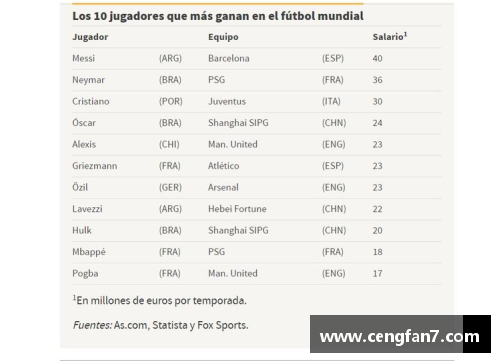 2018年足球球员年薪排行榜：谁是顶级收入王？